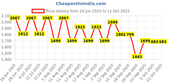 myntra.com LULU & SKY Floral & Stripe Printed Bikini Set lulu & sky Price History Graph from 16 Jun 2025 to 10 Oct 2025