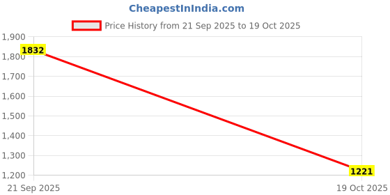 myntra.com LULU & SKY Floral Applique One-shoulder Bodysuit lulu & sky Price History Graph from 21 Sep 2025 to 19 Oct 2025