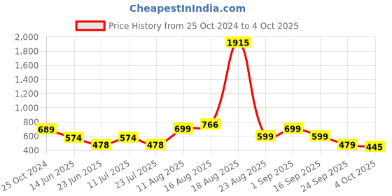 myntra.com LULU & SKY Floral Bra Full Coverage Lightly Padded lulu & sky Price History Graph from 25 Oct 2024 to 4 Oct 2025