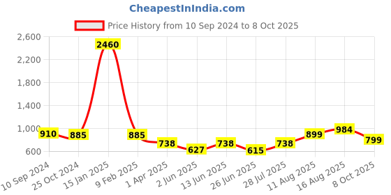 myntra.com LULU & SKY Floral Bra Medium Coverage lulu & sky Price History Graph from 10 Sep 2024 to 8 Oct 2025