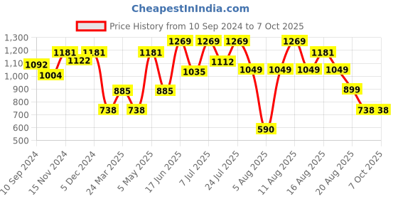 myntra.com LULU & SKY Floral Bra Medium Coverage lulu & sky Price History Graph from 10 Sep 2024 to 7 Oct 2025