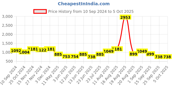 myntra.com LULU & SKY Floral Bra Medium Coverage lulu & sky Price History Graph from 10 Sep 2024 to 4 Oct 2025