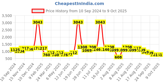 myntra.com LULU & SKY Floral Bra Medium Coverage lulu & sky Price History Graph from 10 Sep 2024 to 8 Oct 2025