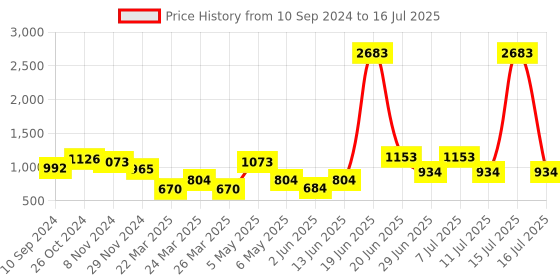 myntra.com LULU & SKY Floral Bra Medium Coverage lulu & sky Price History Graph from 10 Sep 2024 to 16 Jul 2025