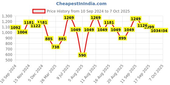 myntra.com LULU & SKY Floral Bra Medium Coverage lulu & sky Price History Graph from 10 Sep 2024 to 7 Oct 2025