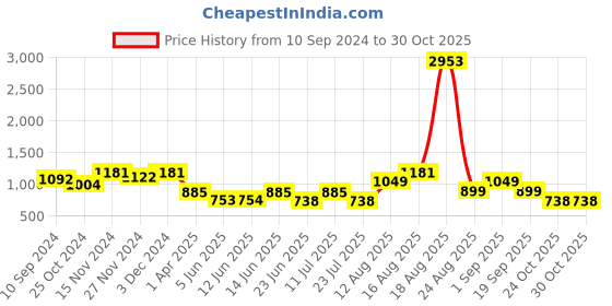 myntra.com LULU & SKY Floral Bra Medium Coverage lulu & sky Price History Graph from 10 Sep 2024 to 30 Oct 2025