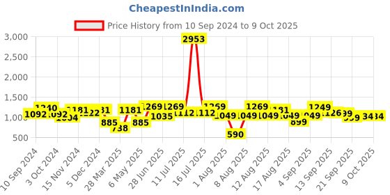 myntra.com LULU & SKY Floral Bra Medium Coverage lulu & sky Price History Graph from 10 Sep 2024 to 9 Oct 2025