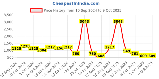 myntra.com LULU & SKY Floral Bra Medium Coverage lulu & sky Price History Graph from 10 Sep 2024 to 8 Oct 2025