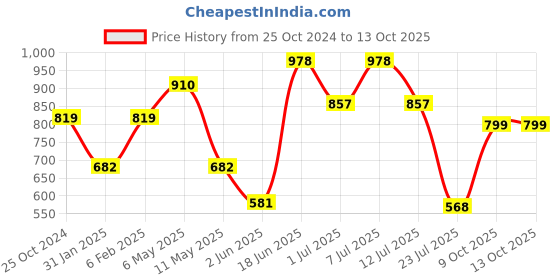 myntra.com LULU & SKY Floral Bra Medium Coverage lulu & sky Price History Graph from 25 Oct 2024 to 12 Oct 2025