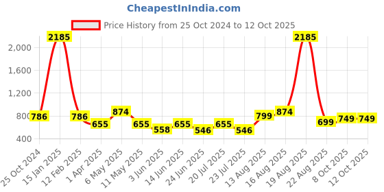 myntra.com LULU & SKY Floral Bra Medium Coverage lulu & sky Price History Graph from 25 Oct 2024 to 12 Oct 2025