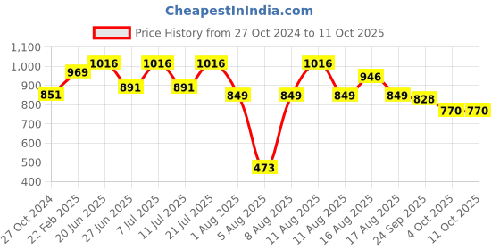 myntra.com LULU & SKY Floral Bra Medium Coverage lulu & sky Price History Graph from 27 Oct 2024 to 10 Oct 2025