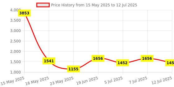 myntra.com LULU & SKY Floral Bra Medium Coverage lulu & sky Price History Graph from 15 May 2025 to 12 Jul 2025
