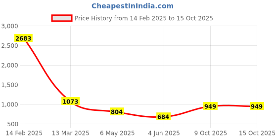 myntra.com LULU & SKY Floral Bra Medium Coverage lulu & sky Price History Graph from 14 Feb 2025 to 14 Oct 2025