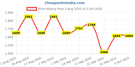 myntra.com LULU & SKY Floral Bra Medium Coverage lulu & sky Price History Graph from 2 Aug 2025 to 5 Oct 2025