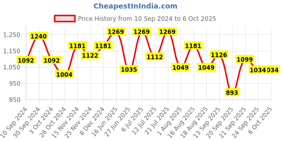 myntra.com LULU & SKY Floral Bra Medium Coverage Lightly Padded lulu & sky Price History Graph from 10 Sep 2024 to 6 Oct 2025