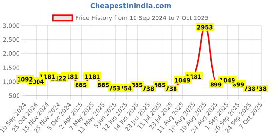 myntra.com LULU & SKY Floral Bra Medium Coverage Lightly Padded lulu & sky Price History Graph from 10 Sep 2024 to 7 Oct 2025