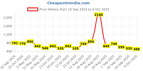 myntra.com LULU & SKY Floral Bra Medium Coverage Lightly Padded lulu & sky Price History Graph from 10 Sep 2024 to 4 Oct 2025