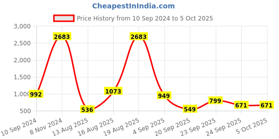 myntra.com LULU & SKY Floral Bra Medium Coverage Lightly Padded lulu & sky Price History Graph from 10 Sep 2024 to 4 Oct 2025