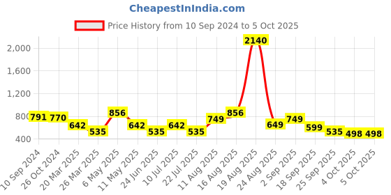 myntra.com LULU & SKY Floral Bra Medium Coverage Lightly Padded lulu & sky Price History Graph from 10 Sep 2024 to 5 Oct 2025