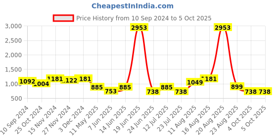 myntra.com LULU & SKY Floral Bra Medium Coverage Lightly Padded lulu & sky Price History Graph from 10 Sep 2024 to 5 Oct 2025
