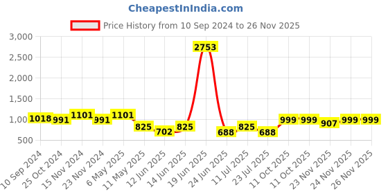 myntra.com LULU & SKY Floral Bra Medium Coverage Lightly Padded lulu & sky Price History Graph from 10 Sep 2024 to 26 Nov 2025