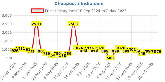 myntra.com LULU & SKY Floral Bra Medium Coverage Lightly Padded lulu & sky Price History Graph from 10 Sep 2024 to 1 Nov 2025