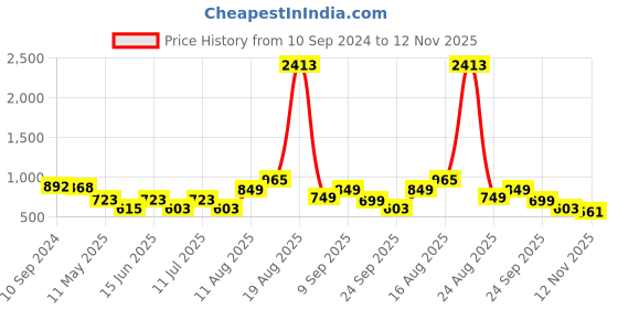 myntra.com LULU & SKY Floral Bra Medium Coverage Lightly Padded lulu & sky Price History Graph from 10 Sep 2024 to 12 Nov 2025