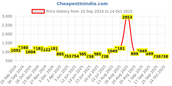 myntra.com LULU & SKY Floral Bra Medium Coverage Lightly Padded lulu & sky Price History Graph from 10 Sep 2024 to 13 Oct 2025