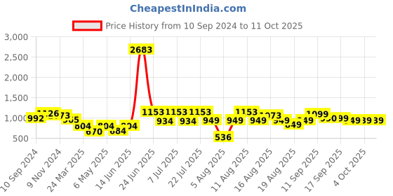 myntra.com LULU & SKY Floral Bra Medium Coverage Lightly Padded lulu & sky Price History Graph from 10 Sep 2024 to 10 Oct 2025