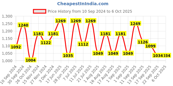myntra.com LULU & SKY Floral Bra Medium Coverage Lightly Padded lulu & sky Price History Graph from 10 Sep 2024 to 5 Oct 2025