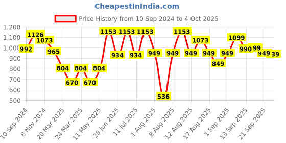 myntra.com LULU & SKY Floral Bra Medium Coverage Lightly Padded lulu & sky Price History Graph from 10 Sep 2024 to 4 Oct 2025