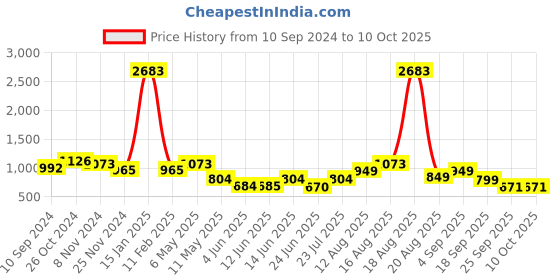myntra.com LULU & SKY Floral Bra Medium Coverage Lightly Padded lulu & sky Price History Graph from 10 Sep 2024 to 10 Oct 2025