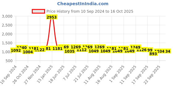 myntra.com LULU & SKY Floral Bra Medium Coverage Lightly Padded lulu & sky Price History Graph from 10 Sep 2024 to 15 Oct 2025