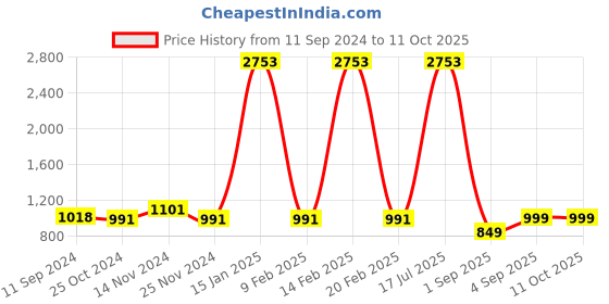 myntra.com LULU & SKY Floral Bra Medium Coverage Lightly Padded lulu & sky Price History Graph from 11 Sep 2024 to 10 Oct 2025