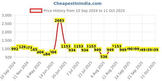 myntra.com LULU & SKY Floral Bra Medium Coverage Lightly Padded lulu & sky Price History Graph from 10 Sep 2024 to 10 Oct 2025