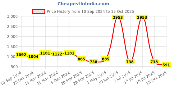 myntra.com LULU & SKY Floral Bra Medium Coverage Lightly Padded lulu & sky Price History Graph from 10 Sep 2024 to 15 Oct 2025