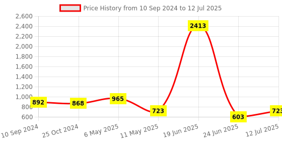 myntra.com LULU & SKY Floral Bra Medium Coverage Lightly Padded lulu & sky Price History Graph from 10 Sep 2024 to 12 Jul 2025