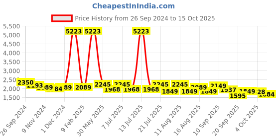 myntra.com LULU & SKY Floral Bra Medium Coverage Lightly Padded lulu & sky Price History Graph from 26 Sep 2024 to 15 Oct 2025