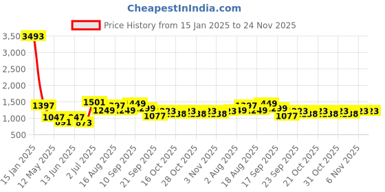 myntra.com LULU & SKY Floral Bra Medium Coverage Lightly Padded lulu & sky Price History Graph from 15 Jan 2025 to 24 Nov 2025