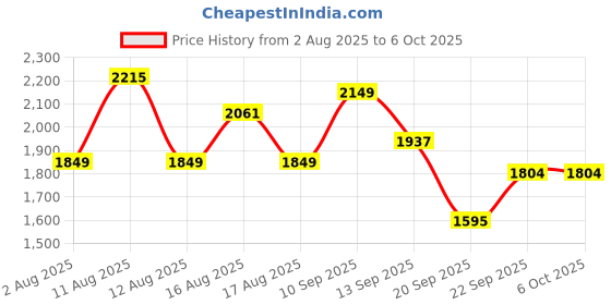 myntra.com LULU & SKY Floral Bra Medium Coverage Lightly Padded lulu & sky Price History Graph from 2 Aug 2025 to 6 Oct 2025