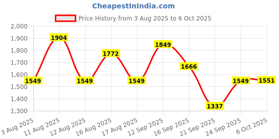 myntra.com LULU & SKY Floral Bra Medium Coverage Lightly Padded lulu & sky Price History Graph from 3 Aug 2025 to 6 Oct 2025