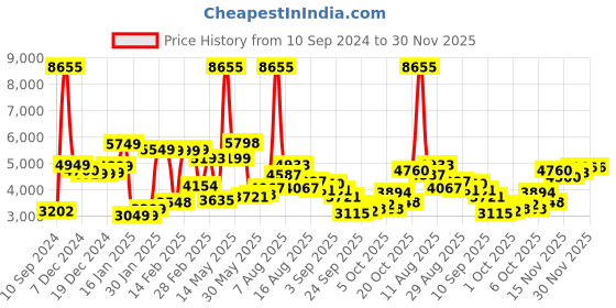myntra.com LULU & SKY Floral Detailed Midi Flared Skirt lulu & sky Price History Graph from 10 Sep 2024 to 30 Nov 2025