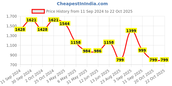 myntra.com LULU & SKY Floral Embroidery Strapless Swim Bikini Set lulu & sky Price History Graph from 11 Sep 2024 to 22 Oct 2025