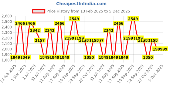 myntra.com LULU & SKY Floral Fit & Flare Dress lulu & sky Price History Graph from 13 Feb 2025 to 5 Dec 2025
