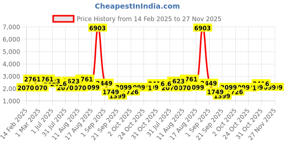 myntra.com LULU & SKY Floral Fit & Flare Dress lulu & sky Price History Graph from 14 Feb 2025 to 27 Nov 2025