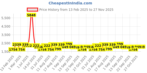 myntra.com LULU & SKY Floral Fit & Flare Dress lulu & sky Price History Graph from 13 Feb 2025 to 27 Nov 2025