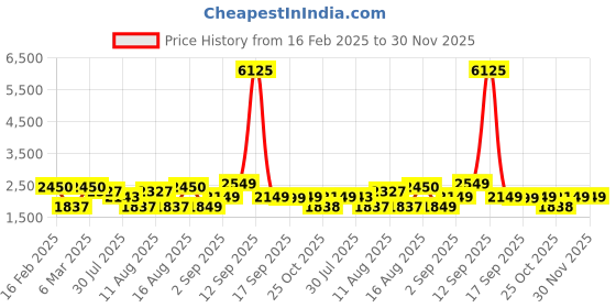 myntra.com LULU & SKY Floral Fit & Flare Dress lulu & sky Price History Graph from 16 Feb 2025 to 30 Nov 2025
