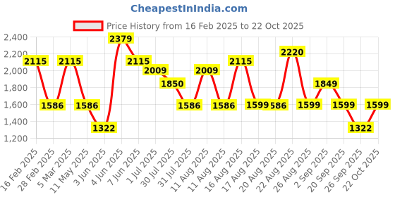 myntra.com LULU & SKY Floral Fit & Flare Dress lulu & sky Price History Graph from 16 Feb 2025 to 22 Oct 2025
