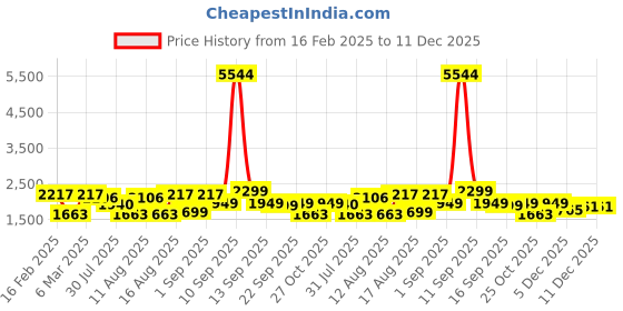 myntra.com LULU & SKY Floral Fit & Flare Dress lulu & sky Price History Graph from 16 Feb 2025 to 11 Dec 2025