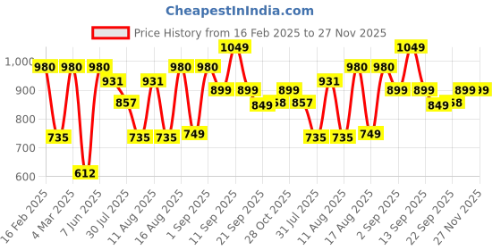 myntra.com LULU & SKY Floral Fit & Flare Dress lulu & sky Price History Graph from 16 Feb 2025 to 27 Nov 2025